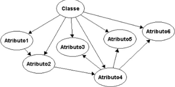Figura 7 - Estrutura de um Classificador TAN com seis atributos e uma classe 