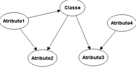 Figura 8 - Estrutura de um Classificador GBN com quatro atributos e uma classe 