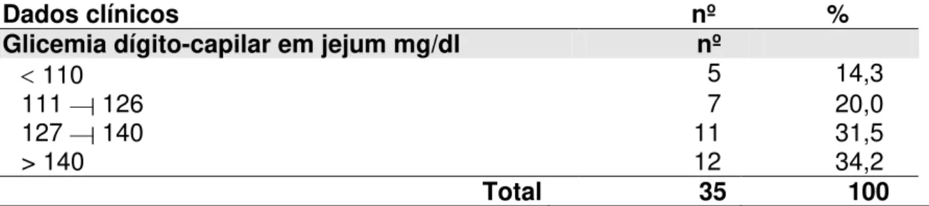 Tabela 7 - Distribuição do nível glicêmico em jejum verificado nos  trabalhadores com Diabetes Mellitus de uma instituição  pública