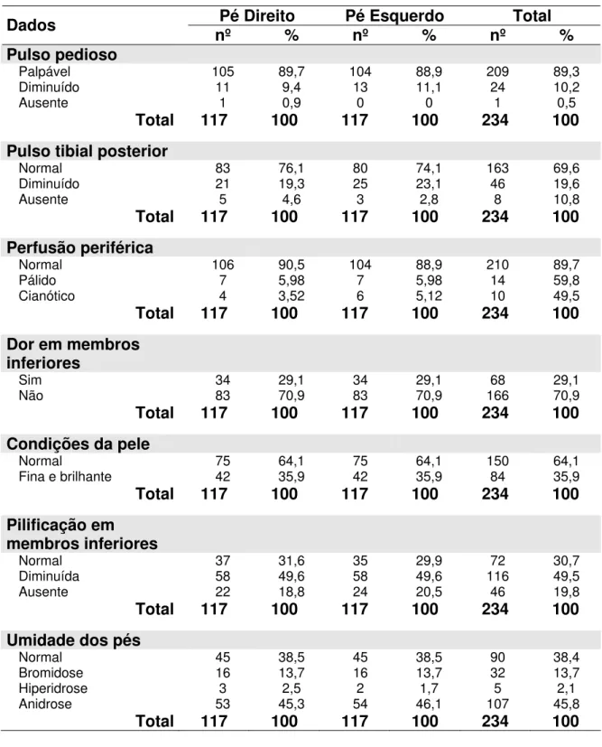 Tabela 11 – Distribuição do exame clínico relacionado à doença vascular  periférica, identificadas nos pés dos trabalhadores com  Diabetes Mellitus de uma instituição pública