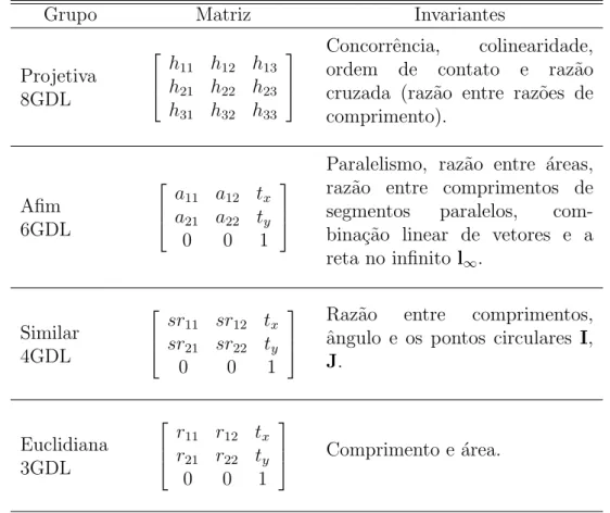 Tabela 2.2: Propriedades geom´etricas invariantes das transforma¸c˜oes 3D.