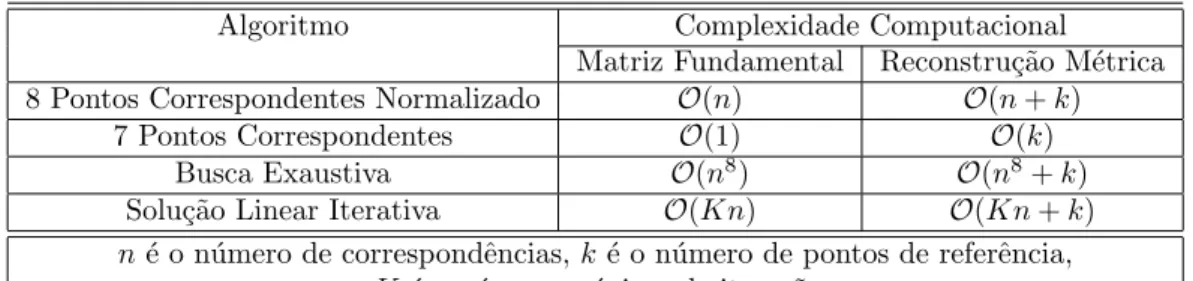 Tabela 8.1: Complexidade computacional de algoritmos de c´alculo da matriz fundamental e de reconstru¸c˜ao m´etrica.