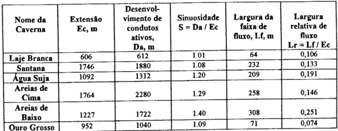 Tabela  4.4 - parâmetros  morfométricos planimétricos  das  princþais  cavemas  cla  rírea  estudada'  Medidas obtidås  sobre  mapas 1:500 a  l:1000  das cavernas'