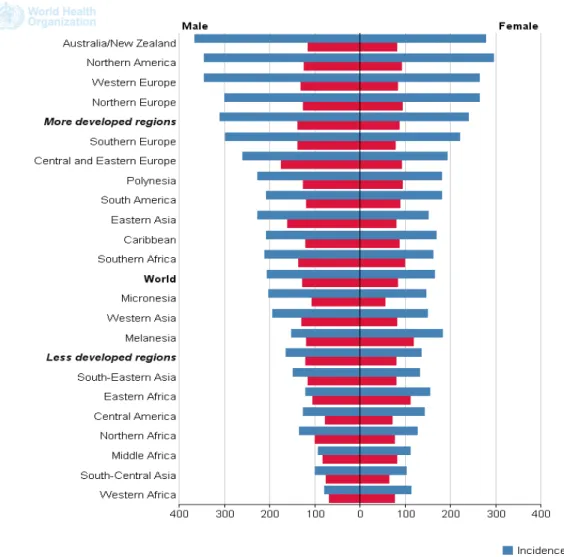 Figura 1-   Incidência e mortalidade mundial do câncer em 2012  (GLOBOCAN, 2012) 
