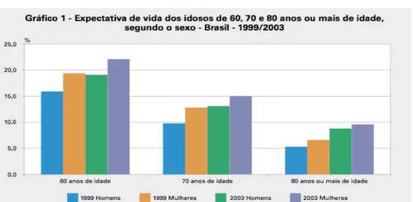 Figura 2-   Gráfico da expectativa de vida de idosos no Brasil, 60,70, 80 anos  1999-2003 