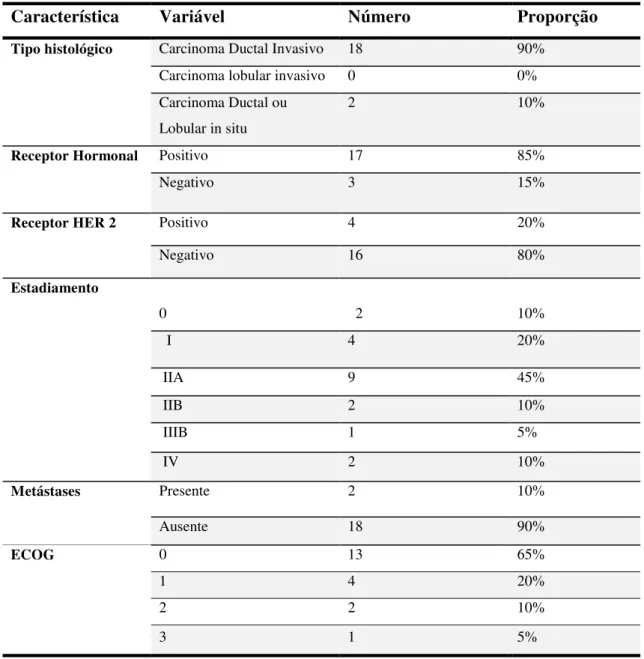 Tabela 2-  Características  histológicas  do  tumor  nas  idosas  com  Ca  de  mama (n=20) 