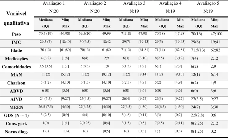Tabela 3-  Análise longitudinal das variáveis quantitativas durante dois anos 