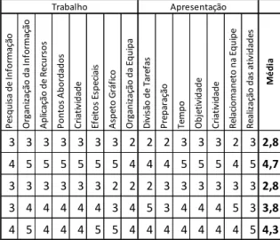 Tabela 7 - Notas da avaliação do trabalho 