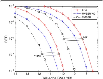 Figure 5 shows the performance results considering K = 4 and uncoded data. The results are presented in terms of the average BER as a function of cell-edge SNR defined above