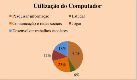 Figura 2: Gráfico de utilização do Computador dos alunos da turma 10º IG. 