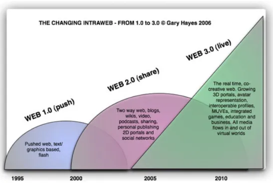 Figura 5: “The Changing IntraWeb – From 1.0 to 3.0” (Gary Hayes, 2006). 