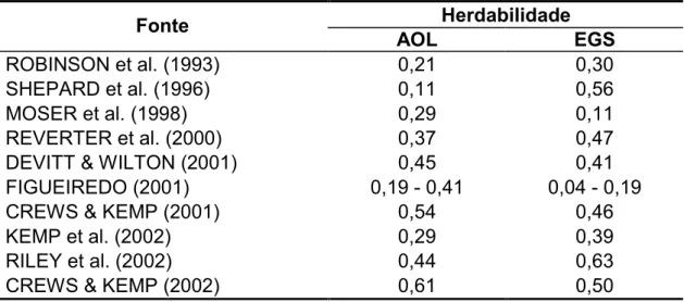 Tabela 2 - Coeficientes de herdabilidade das medidas de área de olho de  lombo (AOL) e espessura de gordura subcutânea (EGS) obtidas  por ultra-sonografia segundo alguns autores