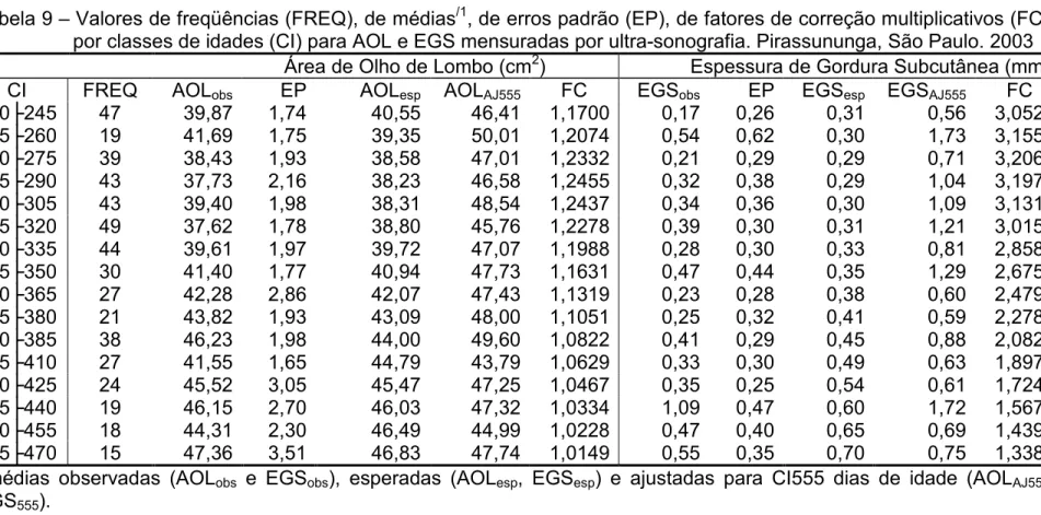 Tabela 9 – Valores de freqüências (FREQ), de médias /1 , de erros padrão (EP), de fatores de correção multiplicativos (FC),  por classes de idades (CI) para AOL e EGS mensuradas por ultra-sonografia
