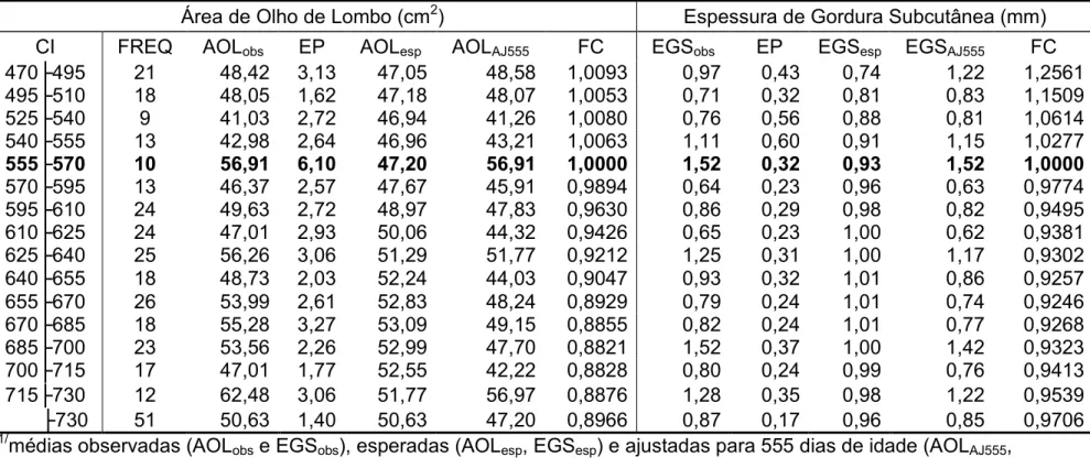 Tabela 10 – Valores de freqüências (FREQ), de médias /1 , de erros padrão (EP), de fatores de correção multiplicativos (FC),  por classes de idades (CI) para AOL e EGS mensuradas por ultra-sonografia