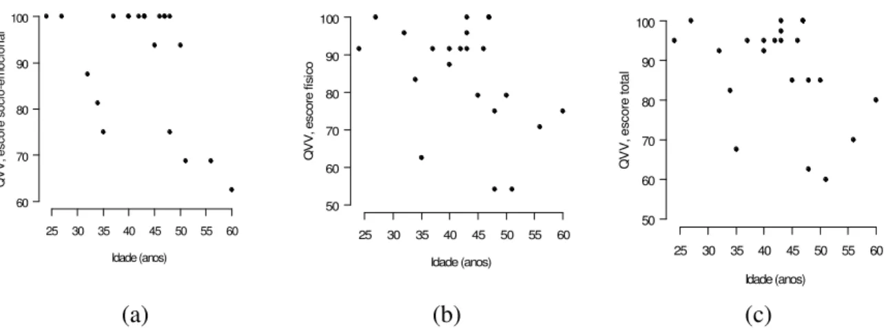 Tabela 4. Descrição dos escores do QVV, antes da intervenção, segundo os domínios sócio- sócio-emocional, físico e total (n = 22)