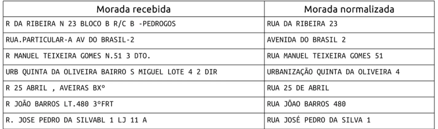 Tabela 1: Exemplos de moradas mal formatadas e formato normalizado