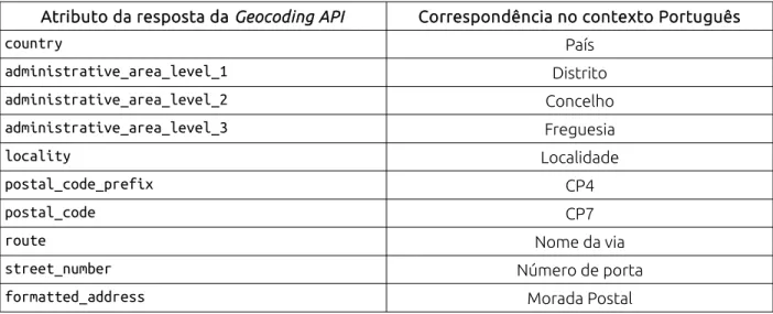 Tabela 3: Atributos de resposta da Geocoding API