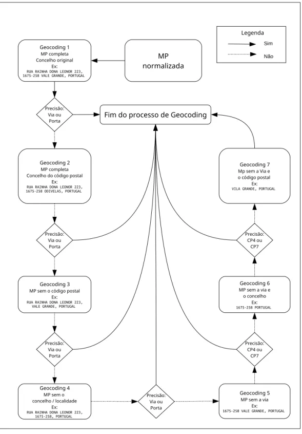 Figura 8: Fluxo de controlo do processo de geocodingMP  normalizadaGeocoding 1 MP completa Concelho original Ex: 