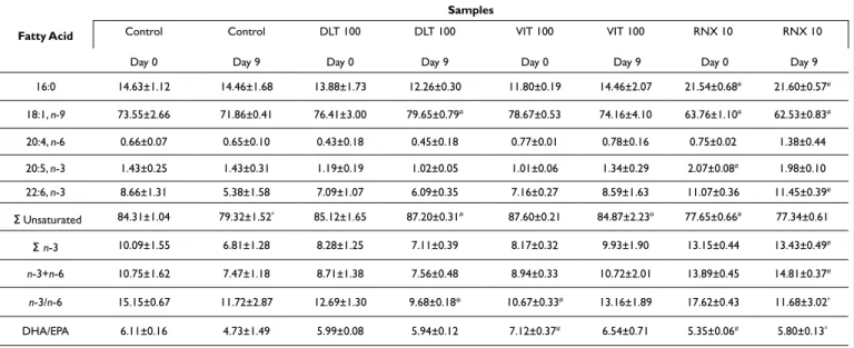 Table 1. Fatty Acid Composition (% of Total Fat) of Slices of Tuna Salami (Day 0 and Day 9; Stored at 4 ºC) in the Absence or in the Presence of Three Different Commercial Mixes of  Tocopherols, DLT-100 (100 mg of Tocopherols/100 g Sample), VIT-100 (100 mg