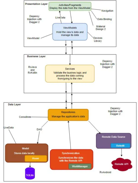 Figure 7 - Architecture diagram