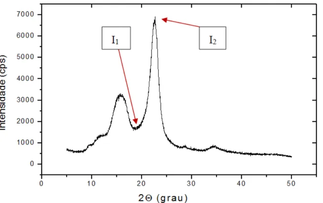 TABELA 1 – Valores referentes aos ângulos 2utilizados nos cálculos de índice de cristalinidade para as polpas  celulósicas de partida e mercerizadas (LACERDA et al., 2013)