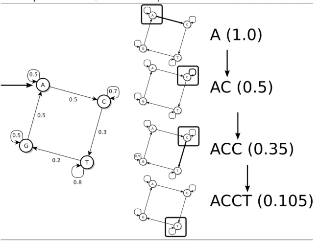Figura 4.1: Cadeia de Markov. Cada nó no grafo do lado esquerdo é um estado que foi rotulado por uma letra do alfabeto { A , C , G , T } o estado inicial é o estado A