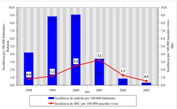 Figura 2 -  Distribuição anual das Incidências de Rubéola e SRC no Brasil –  1998 a 2003  1,7 7,8 4,7 0,9 0,42,31,63,64,16,32,20,7 0,01,02,03,04,05,06,07,08,09,010,0 1998 1999 2000 2001 2002 2003 anoIncidência por 100.000 habitantes -Rubéola