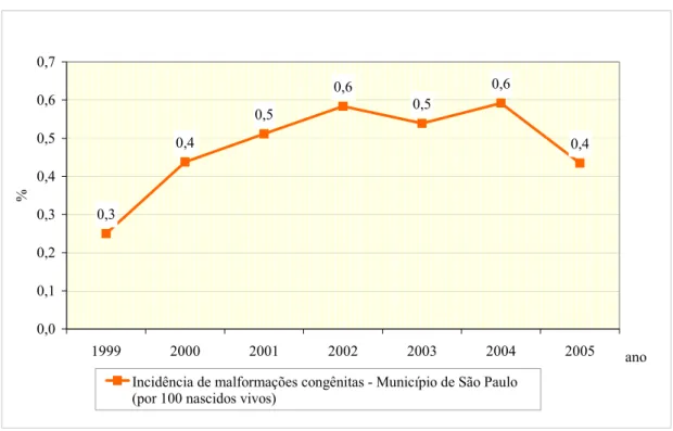 Figura  4  -  Incidência anual de malformações congênitas registradas nas  declarações de nascido vivo dos nascimentos ocorridos no Município  de São Paulo – 1999 a 2005 