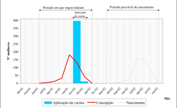 Figura 5 - Distribuição temporal das gestantes, segundo as variáveis de período  da concepção, período de aplicação da vacina e período provável do  nascimento – 2001 a 2002 