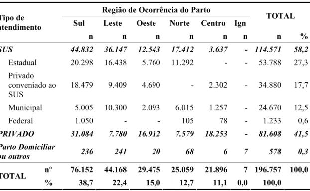 Tabela 1 -  Distribuição do tipo de atendimento e região de ocorrência do  nascimento – Município de São Paulo – 2002 
