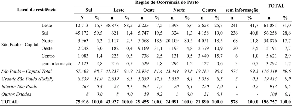 Tabela 2 –  Distribuição dos nascidos vivos do Município de São Paulo, segundo o local de residência da mãe e região de  ocorrência do parto - 2002 