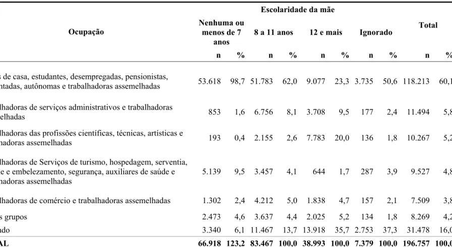Tabela 3 –   Distribuição das mães dos nascidos vivos, segundo ocupação e nível de escolaridade – Município de São Paulo -  2002  Escolaridade da mãe  Nenhuma ou  menos de 7  anos 