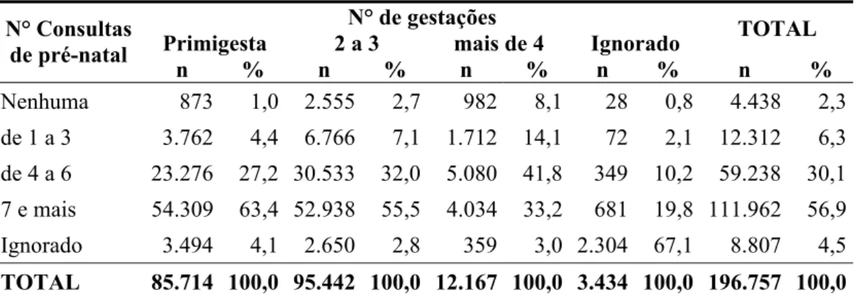 Tabela 4 -   Distribuição dos nascidos vivos, segundo o número de consultas de  pré-natal e o número de gestações da mãe – Município de São Paulo  - 2002 
