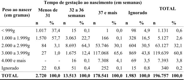 Tabela 5 –   Distribuição dos nascidos vivos, segundo a idade gestacional  e peso  ao nascer – Município de São Paulo - 2002 
