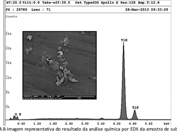 Figura 4.8-Imagem representativa do resultado da análise química por EDX da amostra de substrato  em titânio com deposição da solução coloidal TiAA 