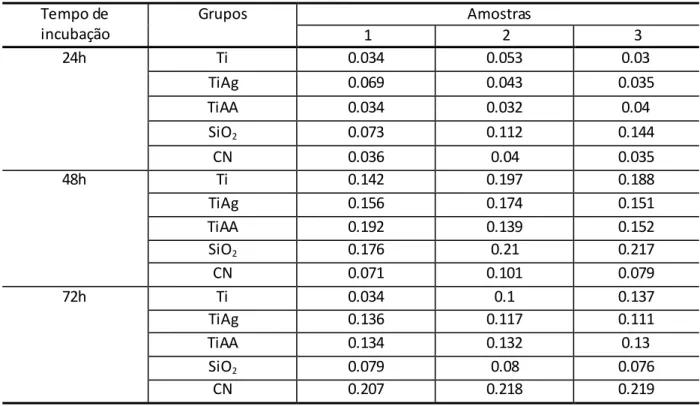 Tabela 5.1-Valores das absorbâncias registrados nas leituras dos ensaios de MTT  Tempo de  incubação  Grupos  Amostras   1   2   3  24h  Ti  0.034  0.053  0.03  TiAg  0.069  0.043  0.035  TiAA  0.034  0.032  0.04  SiO 2 0.073  0.112  0.144  CN  0.036  0.04