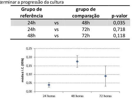 Tabela  5.3-Comparações  múltiplas  dentro  do  grupo  Ti,  entre  os  tempos  experimentais,  para  determinar a progressão da cultura 