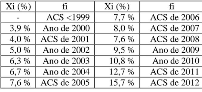 Tabela 1 – Taxa de desemprego registada para cada ano  durante  o  período  de  vigência  do  respetivo  Acordo  de  Concertação Social celebrado