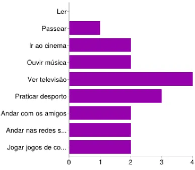 Figura 3 - Passatempos dos alunos 