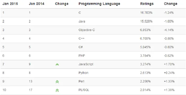 Tabela 4 - Linguagens de Programação populares - estudo TIOBE Software de  Janeiro 2015 