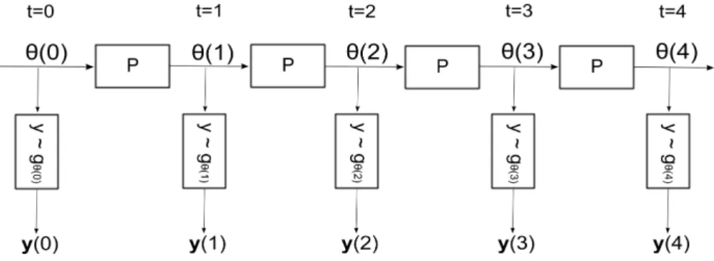 Figura 3: Diagrama de um modelo de Markov oculto.