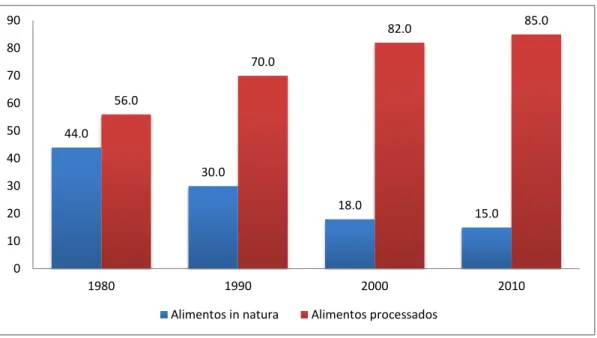 Figura 1. Evolução da participação percentual do consumo de alimentos na forma  natural  em  relação  à  participação  percentual  do  consumo  de  alimentos  processados