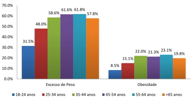 Figura 4. Prevalência de obesidade e excesso de peso segundo faixa etária. Brasil,  2014