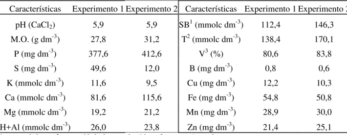 Tabela 1 - Características químicas das amostras de solos das áreas experimentais coletadas na  profundidade de 0 a 20 cm