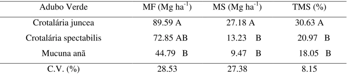 Tabela 2 - Médias das massas fresca (MF) e seca (MS) e teor de massa seca (TMS) obtidas após  o corte dos adubos verdes