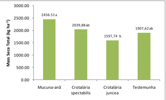 Figura 15 - Massa seca total de salsa „Graúda Portuguesa‟ com adubação mineral de cobertura em função dos adubos  verdes 