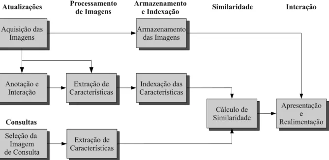 Figura 2.9: Fluxo de dados em um sistema de CBIR com consulta por exemplo. Adap- Adap-tada de (Smeulders et al., 2000)