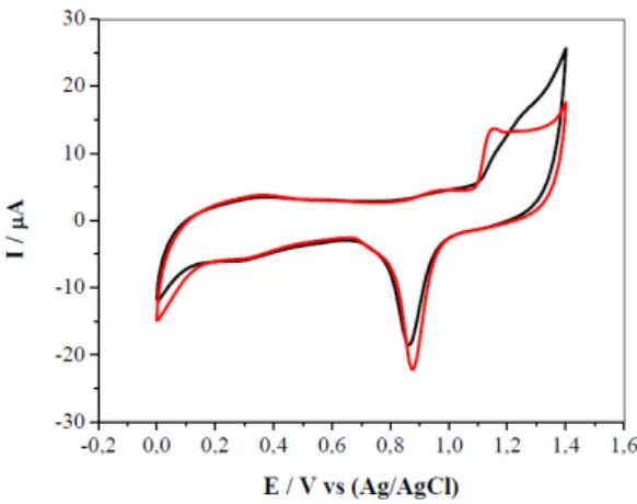 Figura 6 - Voltamogramas cíclicos para eletrodo de carbono vítreo modificado com MWCNTs -AuNPs, antes  (▬) e após (▬) pré-tratamento eletroquímico em H 2 SO 4  0,1 mol L -1  de 0 a 1,4 V.Velocidade de varredura de 