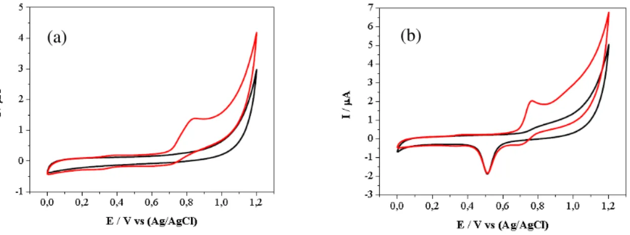 Figura 8 - Voltamogramas cíclicos para o eletrodo de carbono vítreo modificado com MWCNT (a) e com  MWCNT - AuNPs (b) em tampão fosfato pH 7, na ausência (▬) e presença (▬) de 4×10 -4  mol L -1  de 