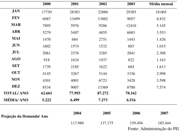 Tabela 2. Número de visitantes no Parque Estadual da Ilha Anchieta, período de 2000 a  2003  e  projeção  da  demanda  de  visitação  entre  2004  e  2007